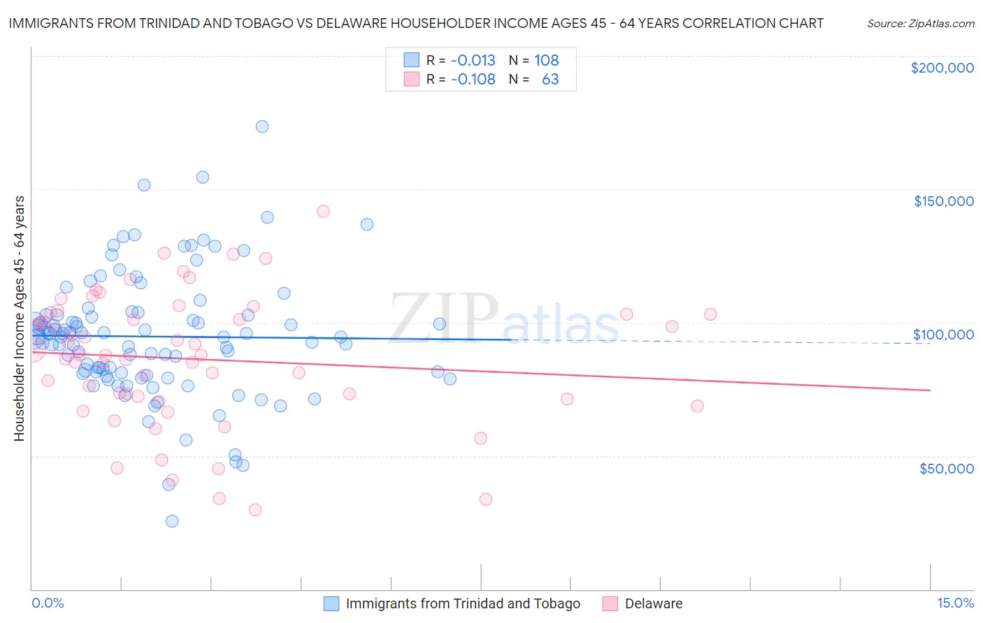 Immigrants from Trinidad and Tobago vs Delaware Householder Income Ages 45 - 64 years