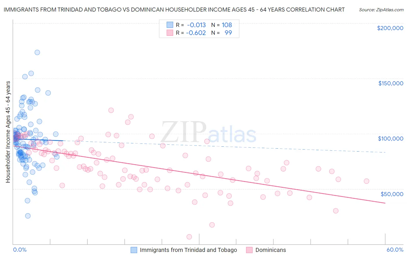 Immigrants from Trinidad and Tobago vs Dominican Householder Income Ages 45 - 64 years