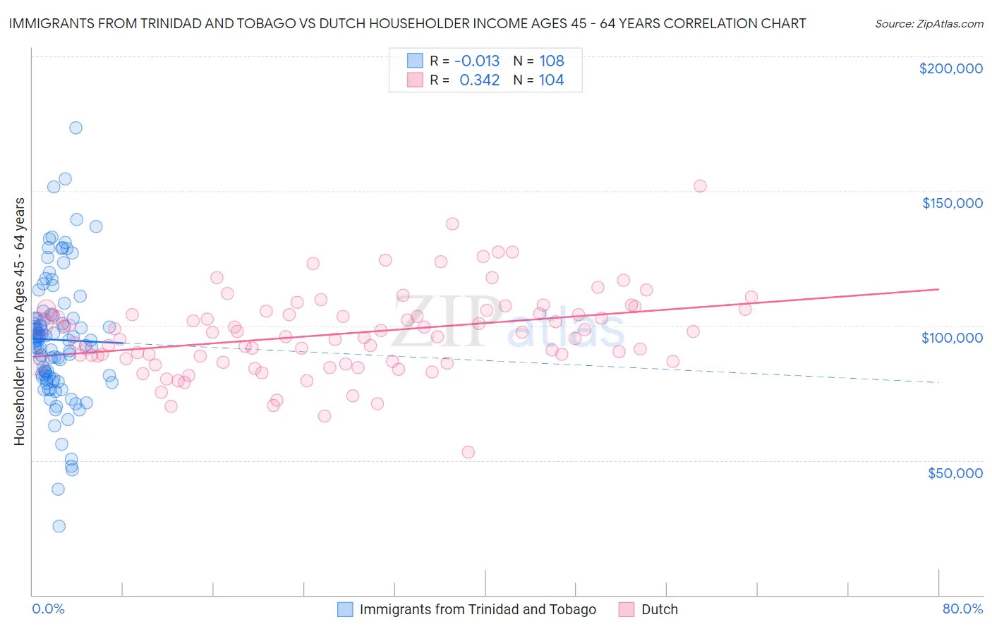 Immigrants from Trinidad and Tobago vs Dutch Householder Income Ages 45 - 64 years