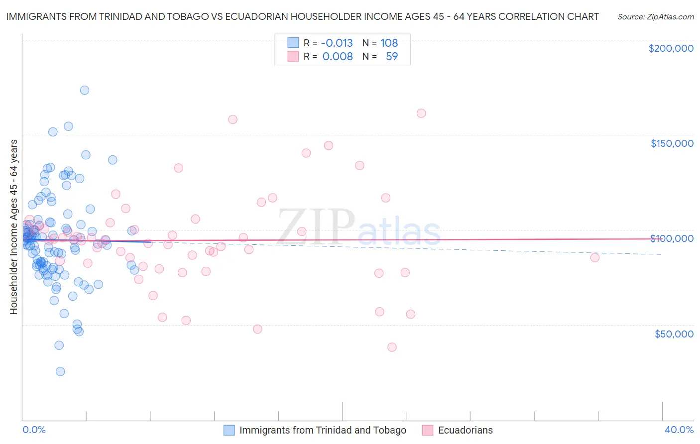 Immigrants from Trinidad and Tobago vs Ecuadorian Householder Income Ages 45 - 64 years