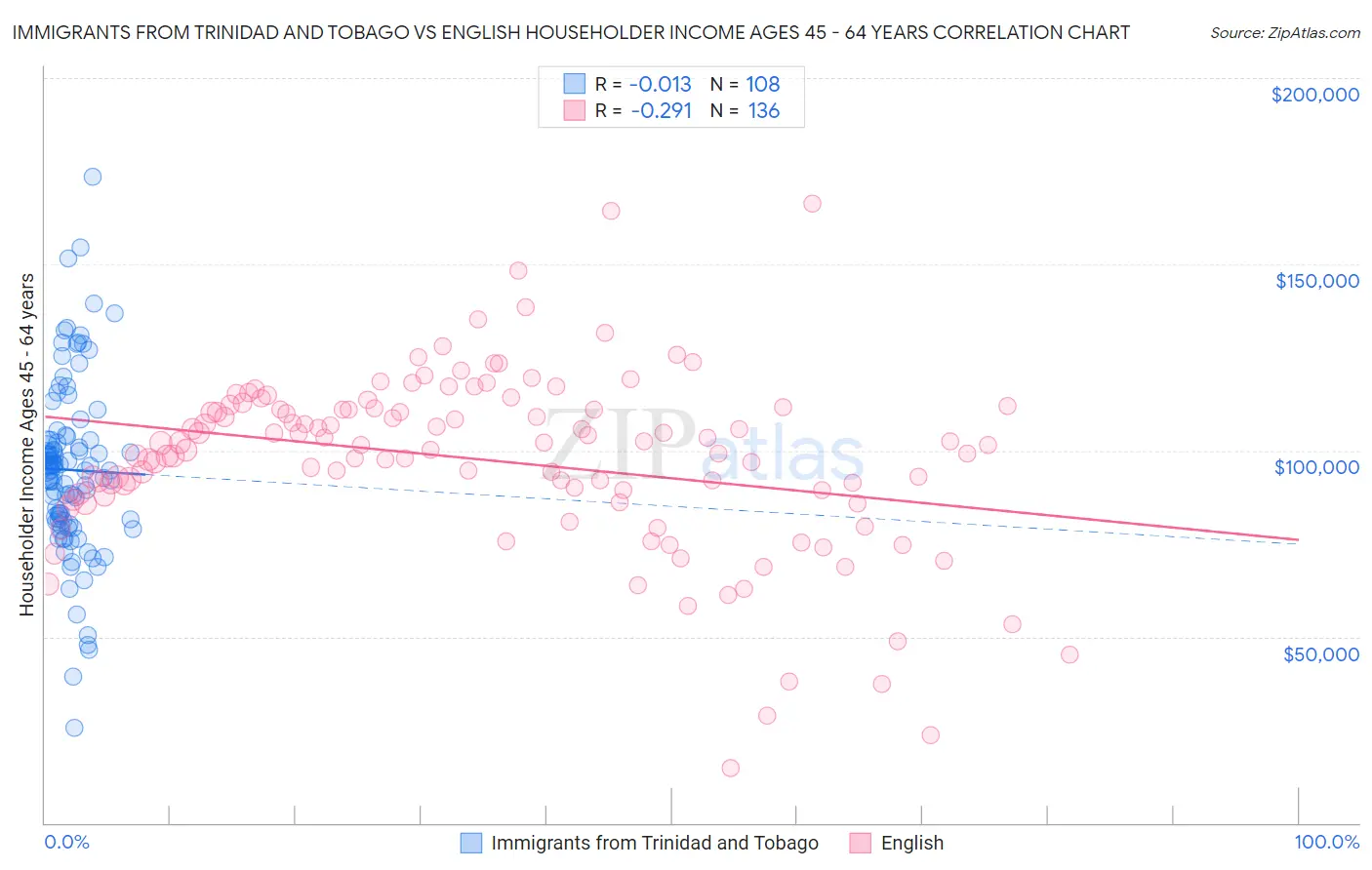 Immigrants from Trinidad and Tobago vs English Householder Income Ages 45 - 64 years