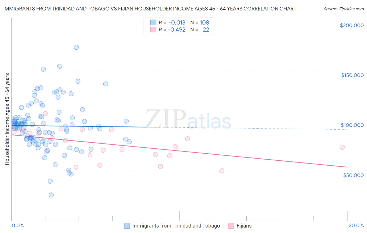 Immigrants from Trinidad and Tobago vs Fijian Householder Income Ages 45 - 64 years