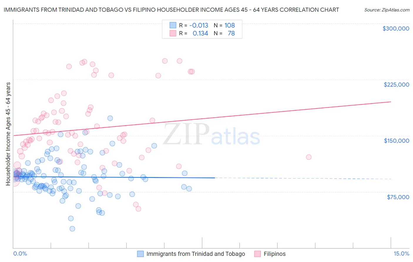 Immigrants from Trinidad and Tobago vs Filipino Householder Income Ages 45 - 64 years