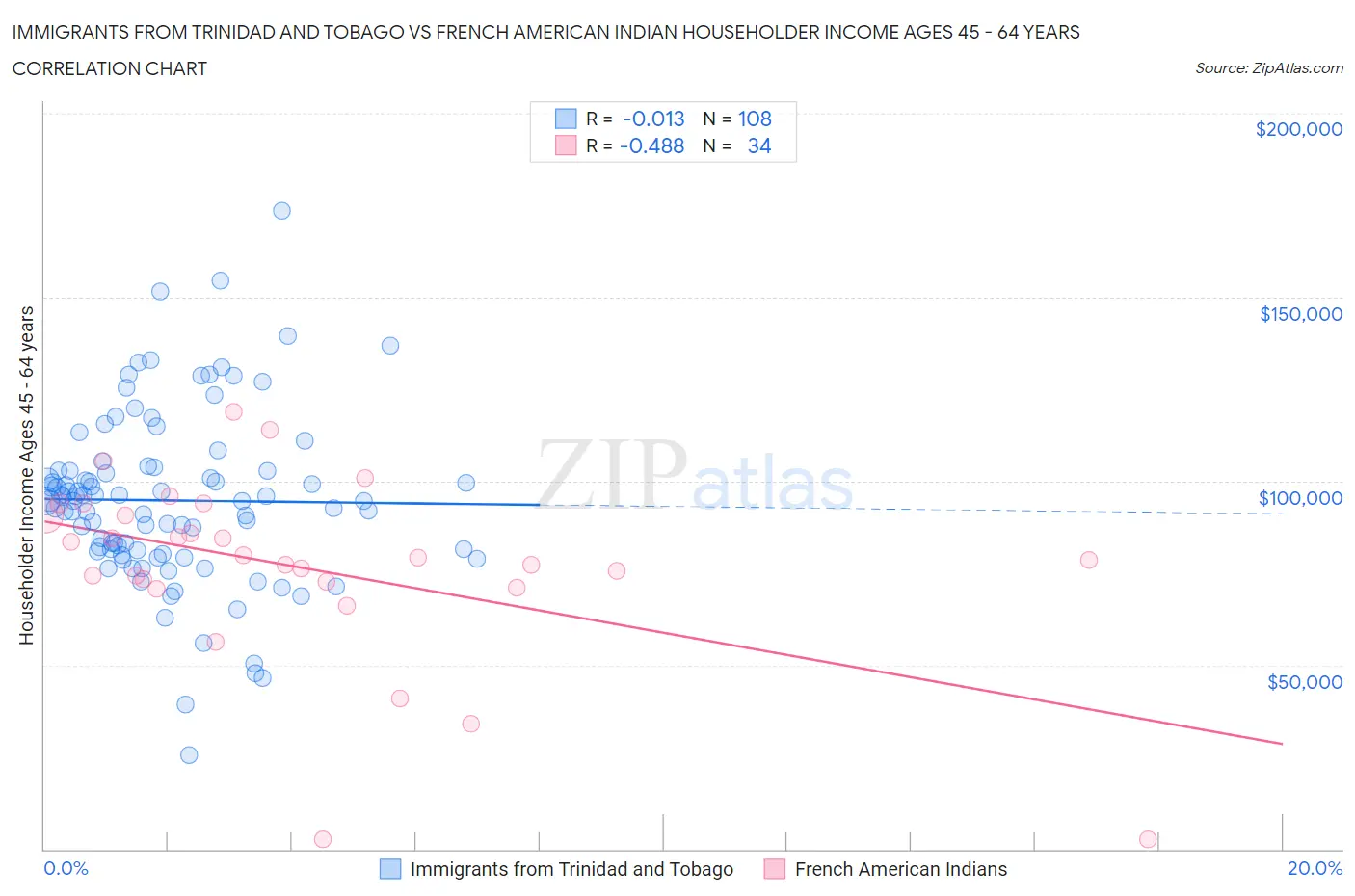 Immigrants from Trinidad and Tobago vs French American Indian Householder Income Ages 45 - 64 years