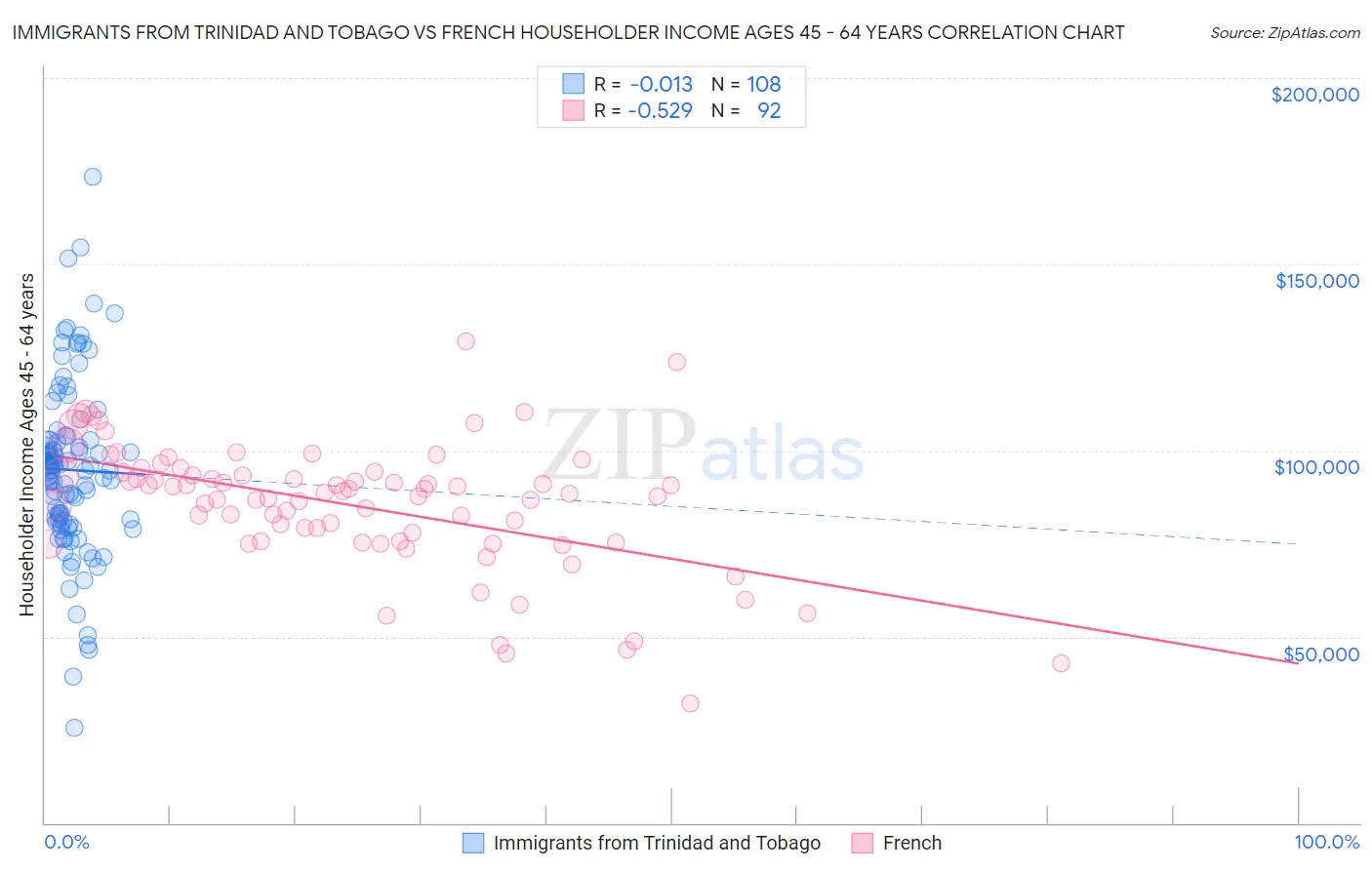 Immigrants from Trinidad and Tobago vs French Householder Income Ages 45 - 64 years