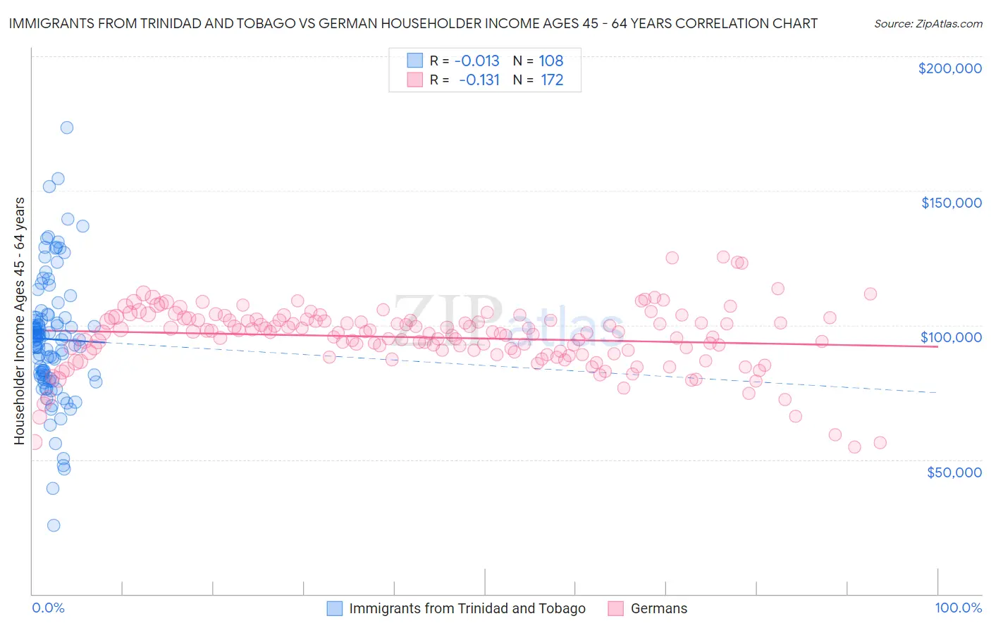 Immigrants from Trinidad and Tobago vs German Householder Income Ages 45 - 64 years