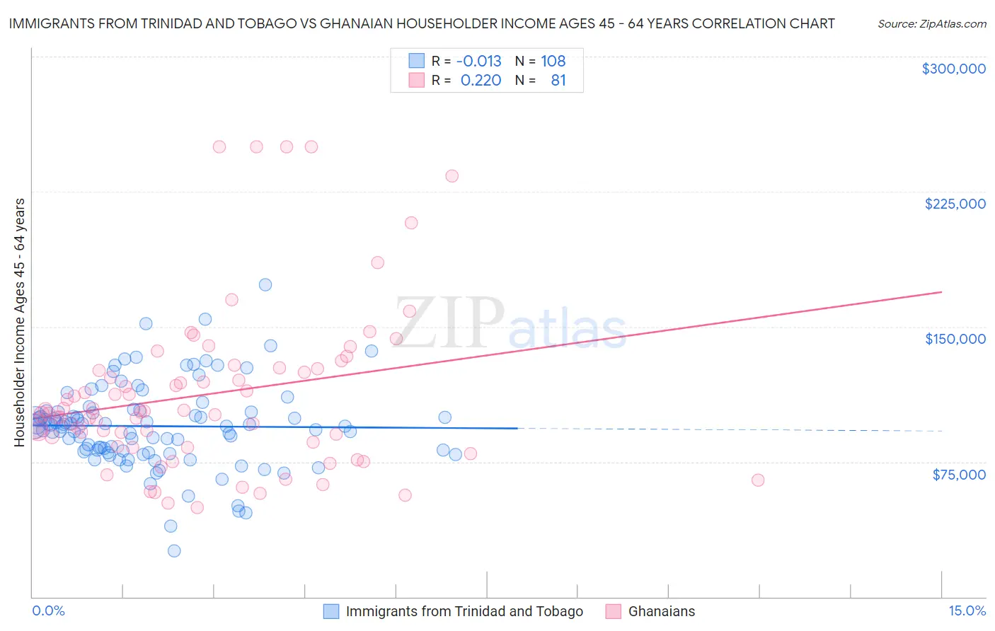 Immigrants from Trinidad and Tobago vs Ghanaian Householder Income Ages 45 - 64 years