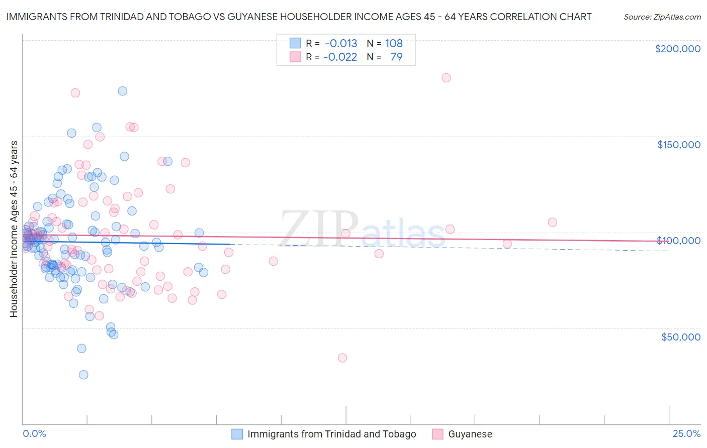 Immigrants from Trinidad and Tobago vs Guyanese Householder Income Ages 45 - 64 years