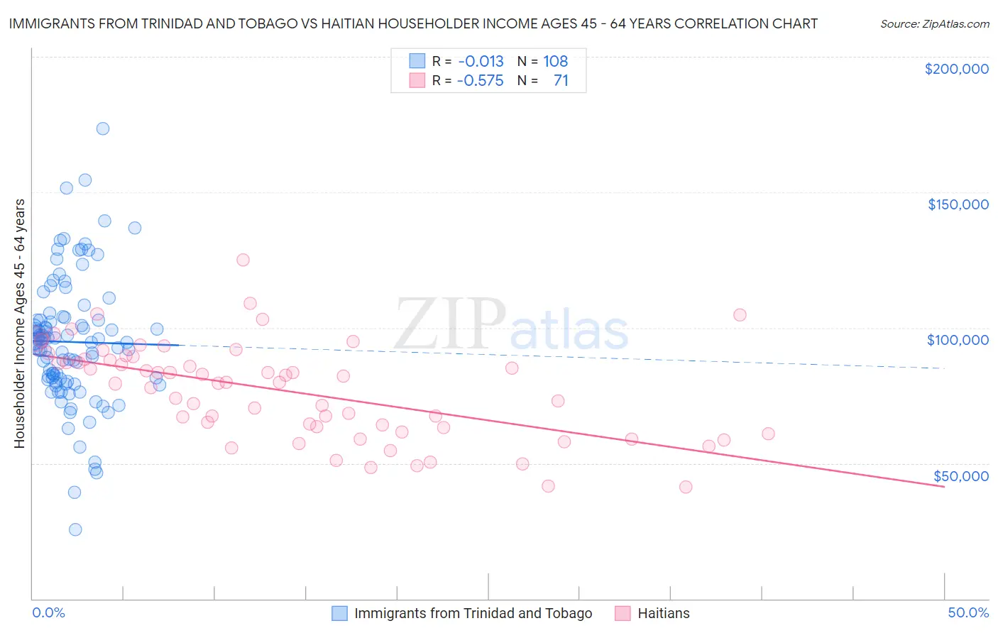 Immigrants from Trinidad and Tobago vs Haitian Householder Income Ages 45 - 64 years