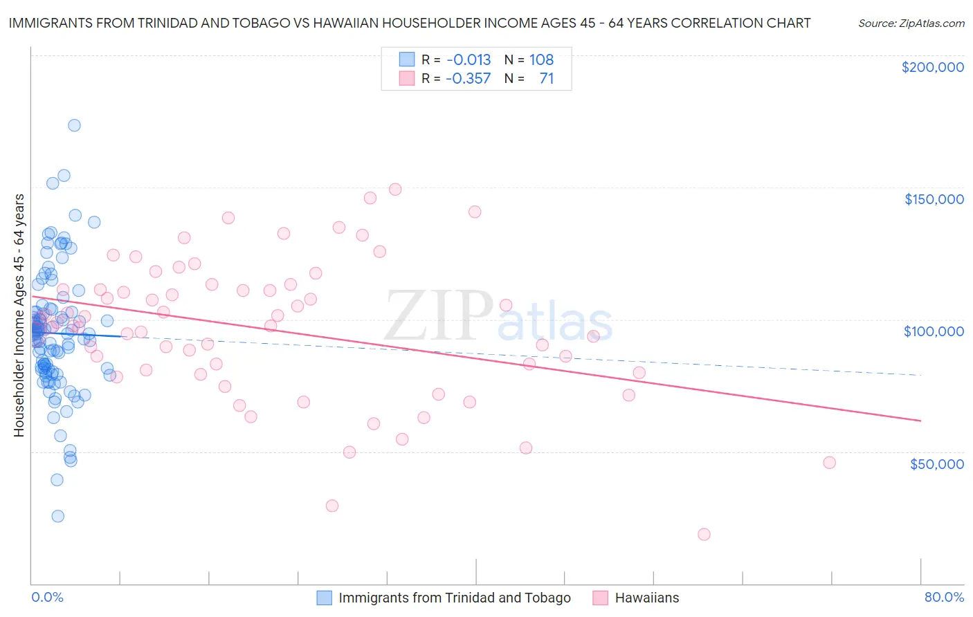 Immigrants from Trinidad and Tobago vs Hawaiian Householder Income Ages 45 - 64 years