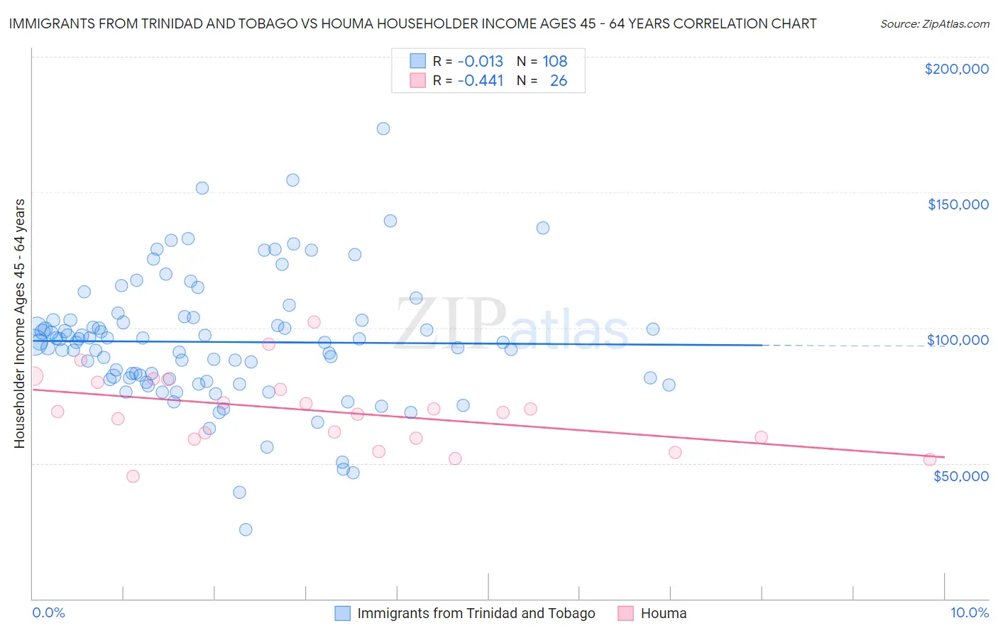 Immigrants from Trinidad and Tobago vs Houma Householder Income Ages 45 - 64 years