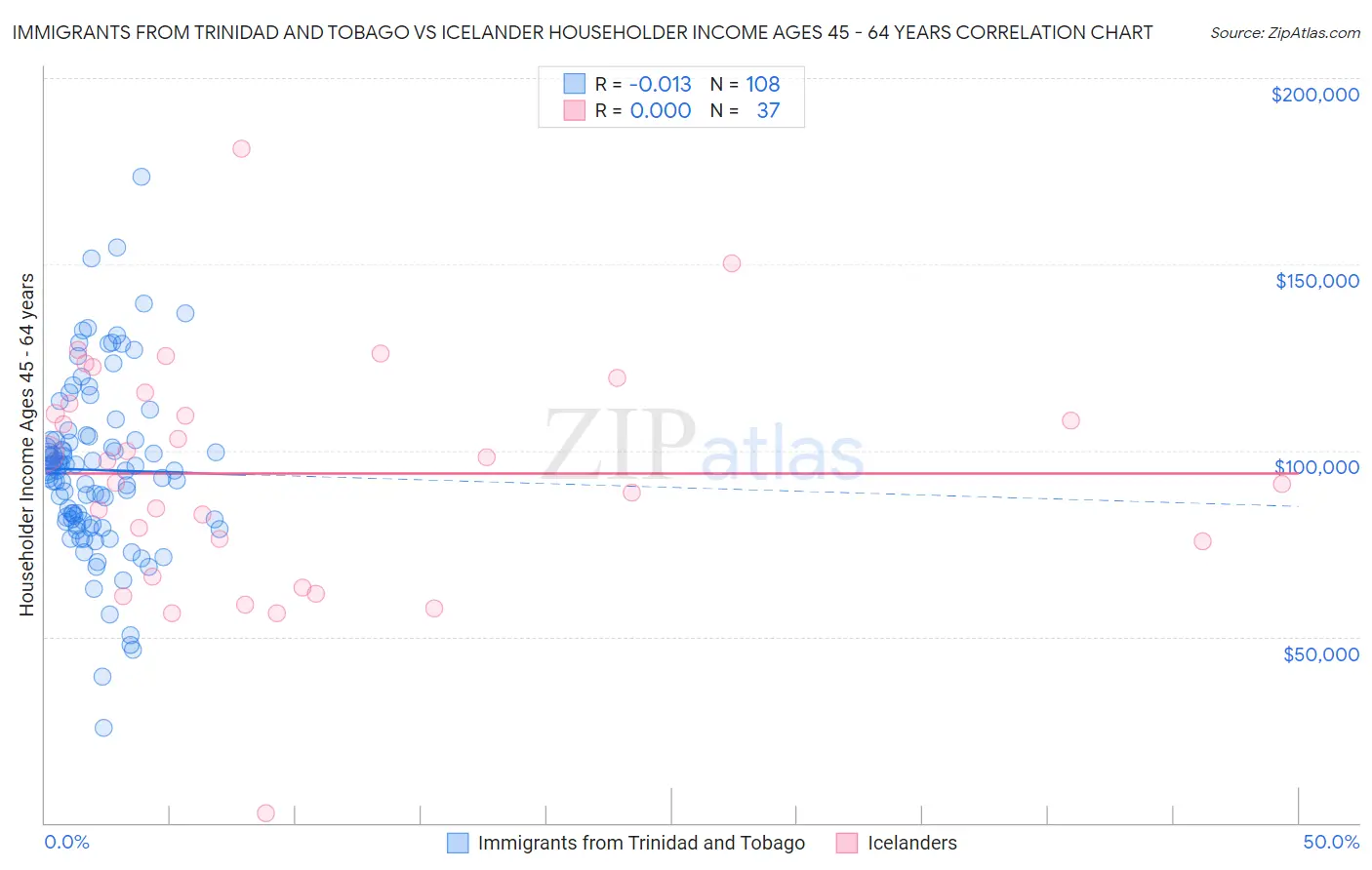 Immigrants from Trinidad and Tobago vs Icelander Householder Income Ages 45 - 64 years