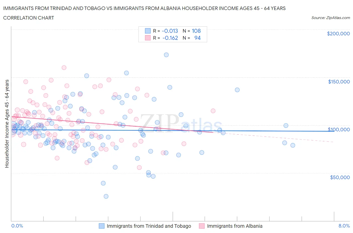 Immigrants from Trinidad and Tobago vs Immigrants from Albania Householder Income Ages 45 - 64 years