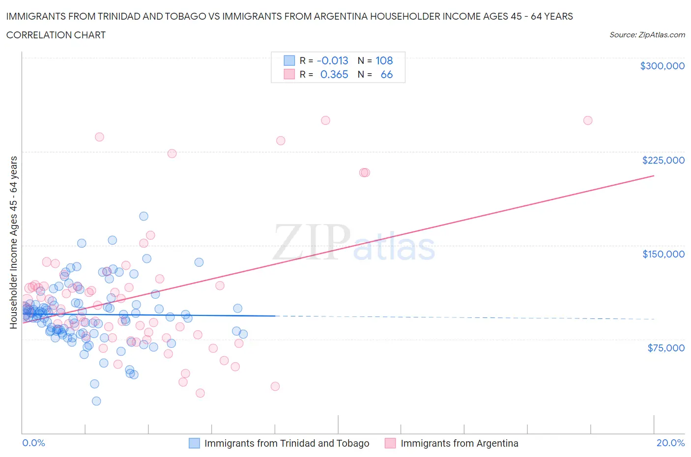 Immigrants from Trinidad and Tobago vs Immigrants from Argentina Householder Income Ages 45 - 64 years