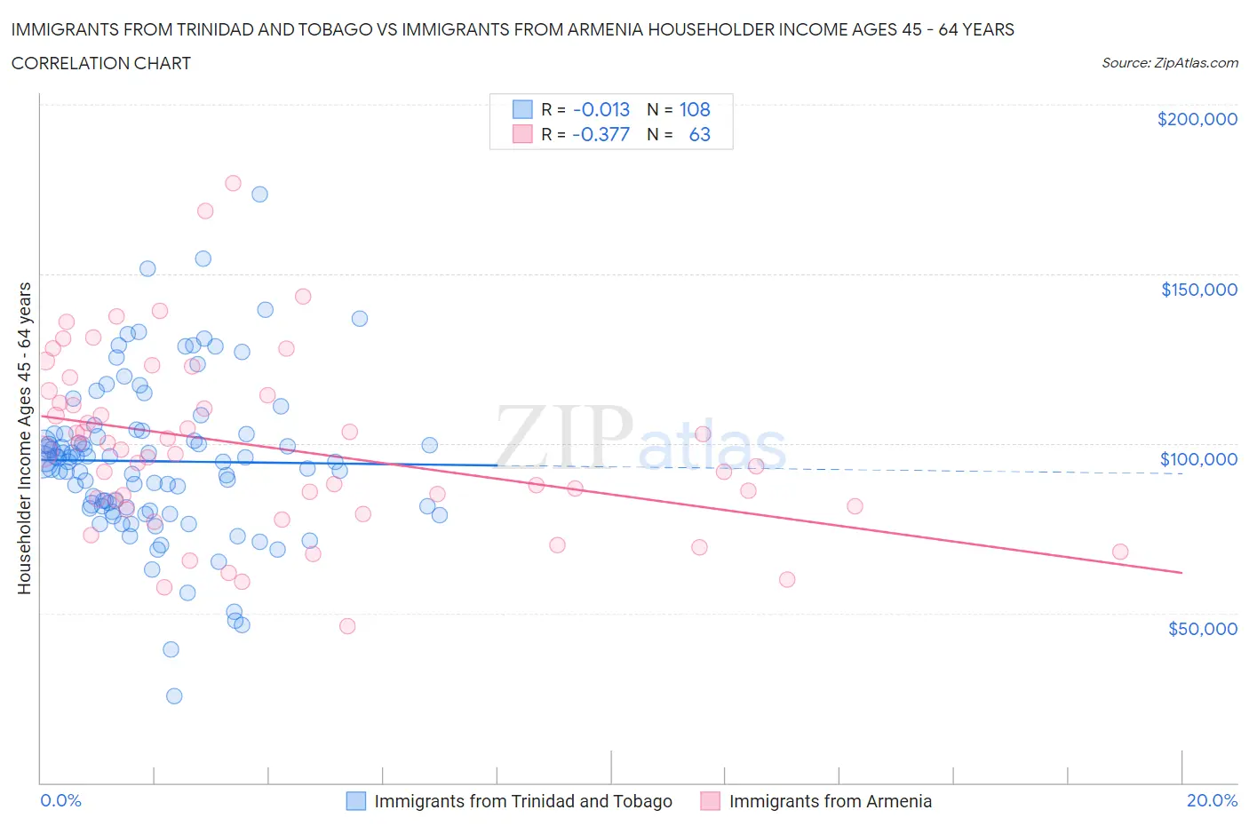 Immigrants from Trinidad and Tobago vs Immigrants from Armenia Householder Income Ages 45 - 64 years