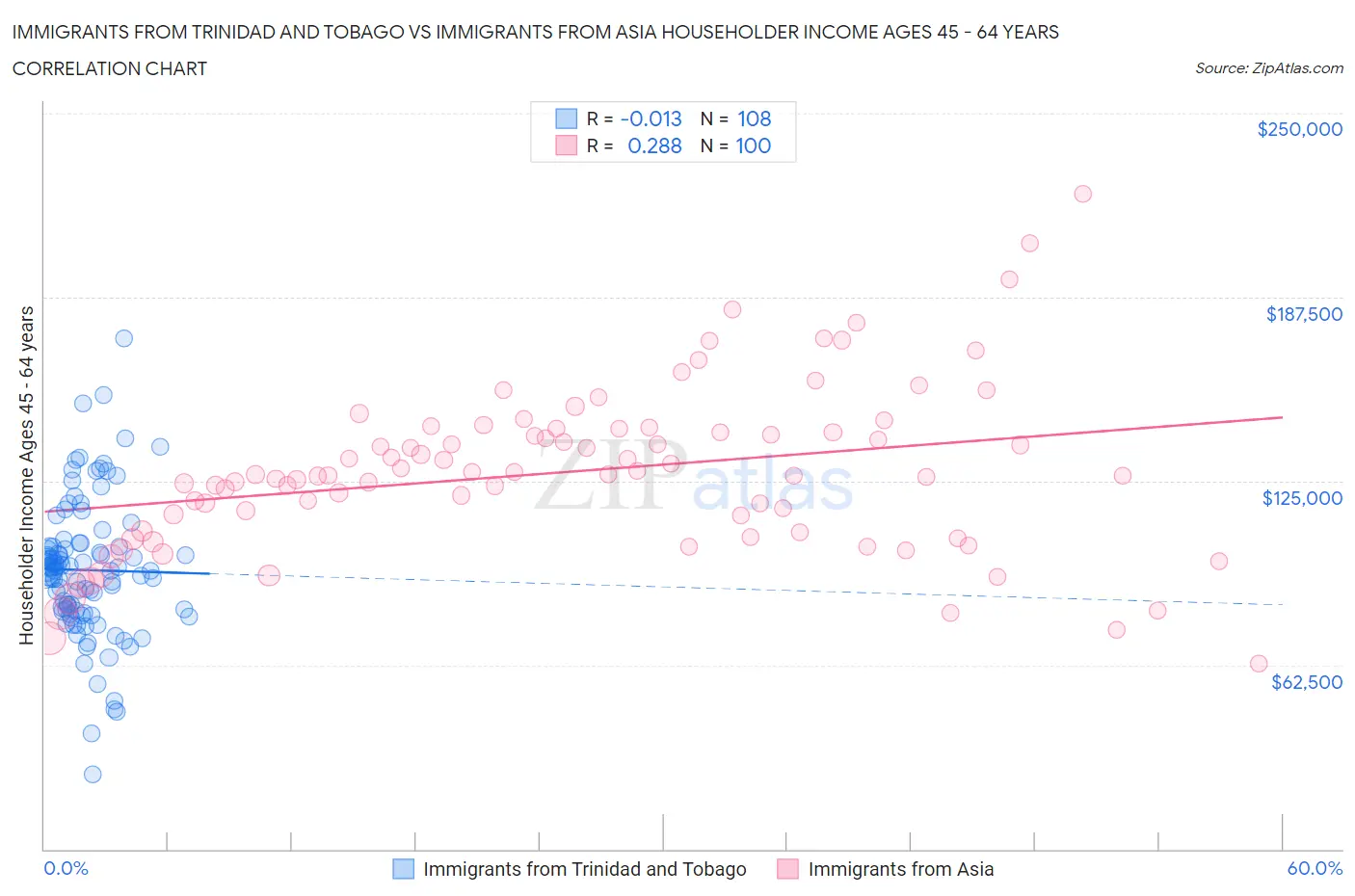 Immigrants from Trinidad and Tobago vs Immigrants from Asia Householder Income Ages 45 - 64 years