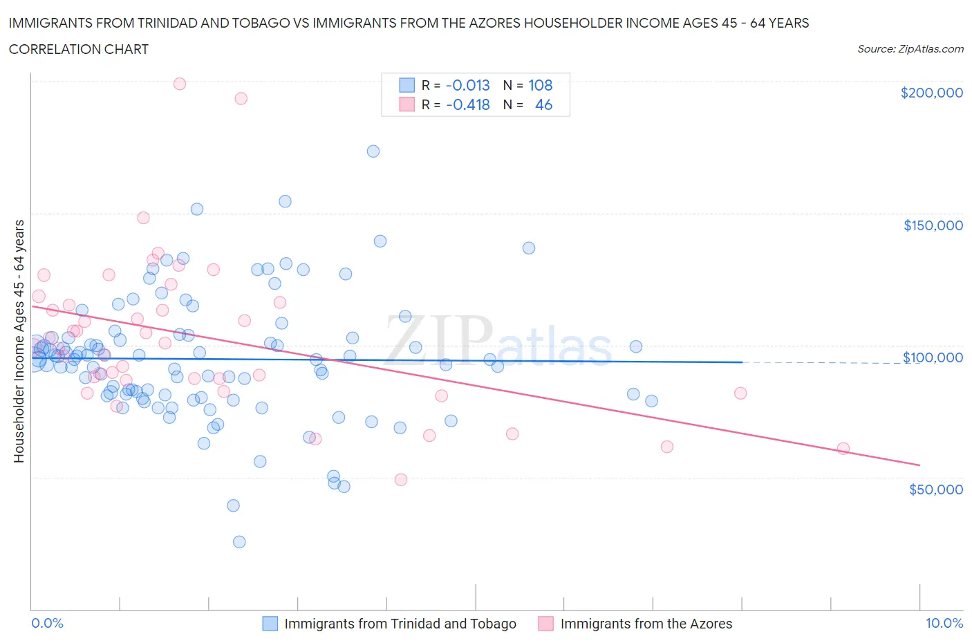 Immigrants from Trinidad and Tobago vs Immigrants from the Azores Householder Income Ages 45 - 64 years