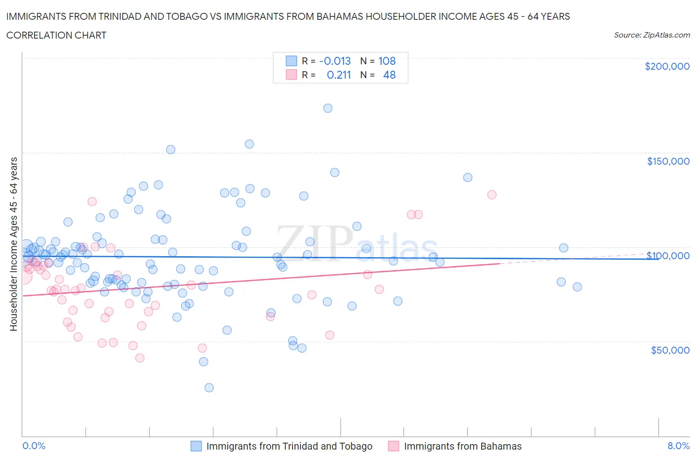 Immigrants from Trinidad and Tobago vs Immigrants from Bahamas Householder Income Ages 45 - 64 years