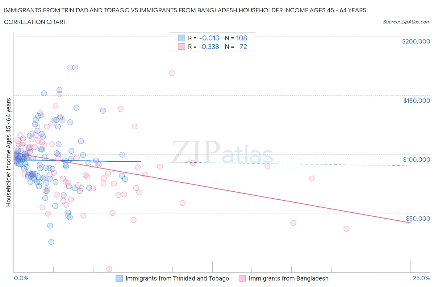 Immigrants from Trinidad and Tobago vs Immigrants from Bangladesh Householder Income Ages 45 - 64 years