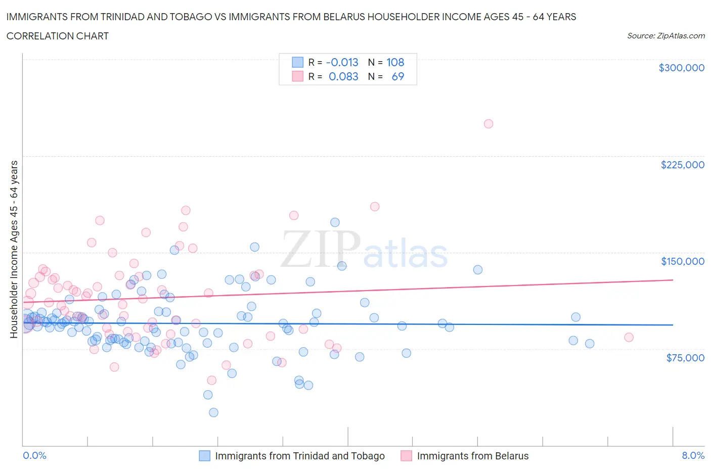 Immigrants from Trinidad and Tobago vs Immigrants from Belarus Householder Income Ages 45 - 64 years