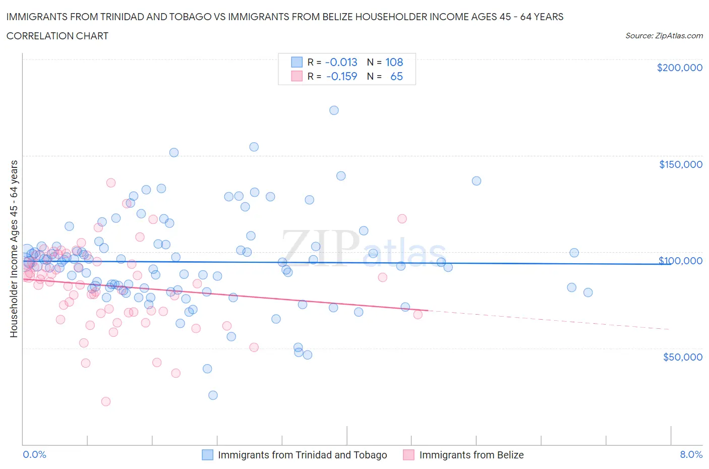 Immigrants from Trinidad and Tobago vs Immigrants from Belize Householder Income Ages 45 - 64 years