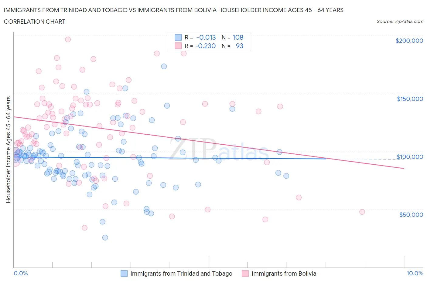 Immigrants from Trinidad and Tobago vs Immigrants from Bolivia Householder Income Ages 45 - 64 years