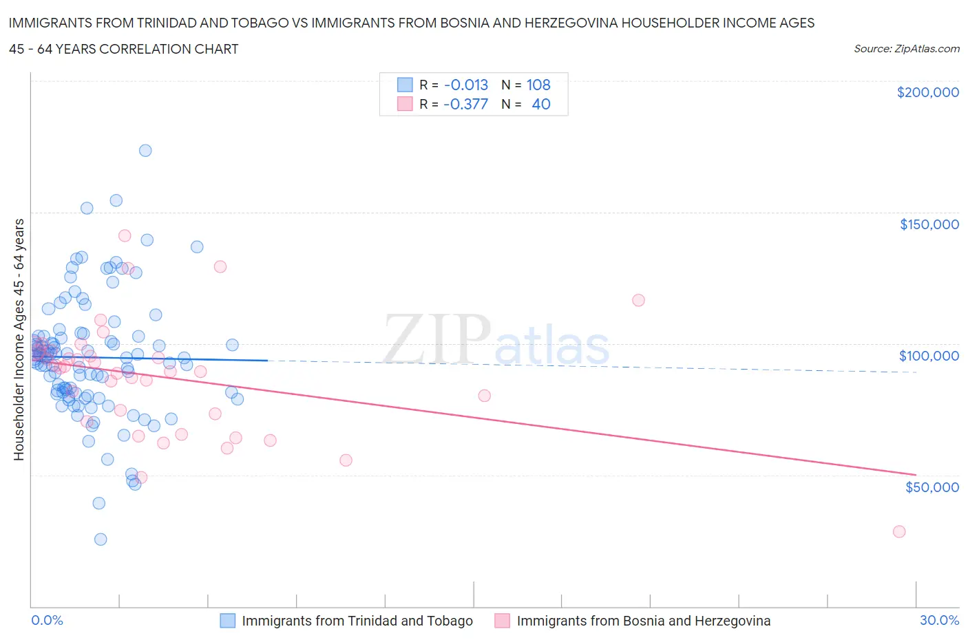 Immigrants from Trinidad and Tobago vs Immigrants from Bosnia and Herzegovina Householder Income Ages 45 - 64 years