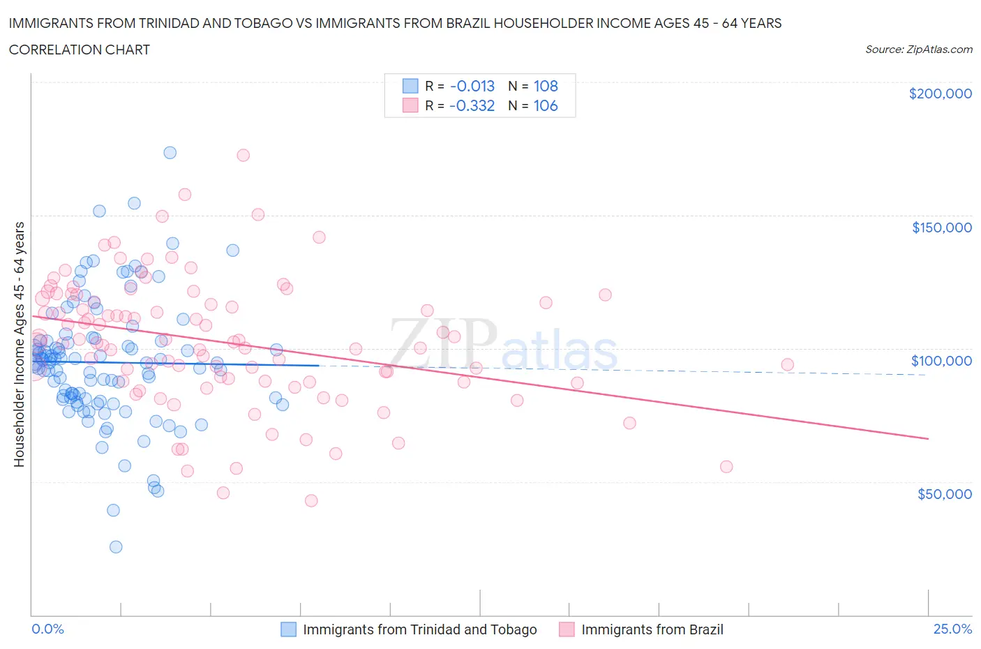 Immigrants from Trinidad and Tobago vs Immigrants from Brazil Householder Income Ages 45 - 64 years