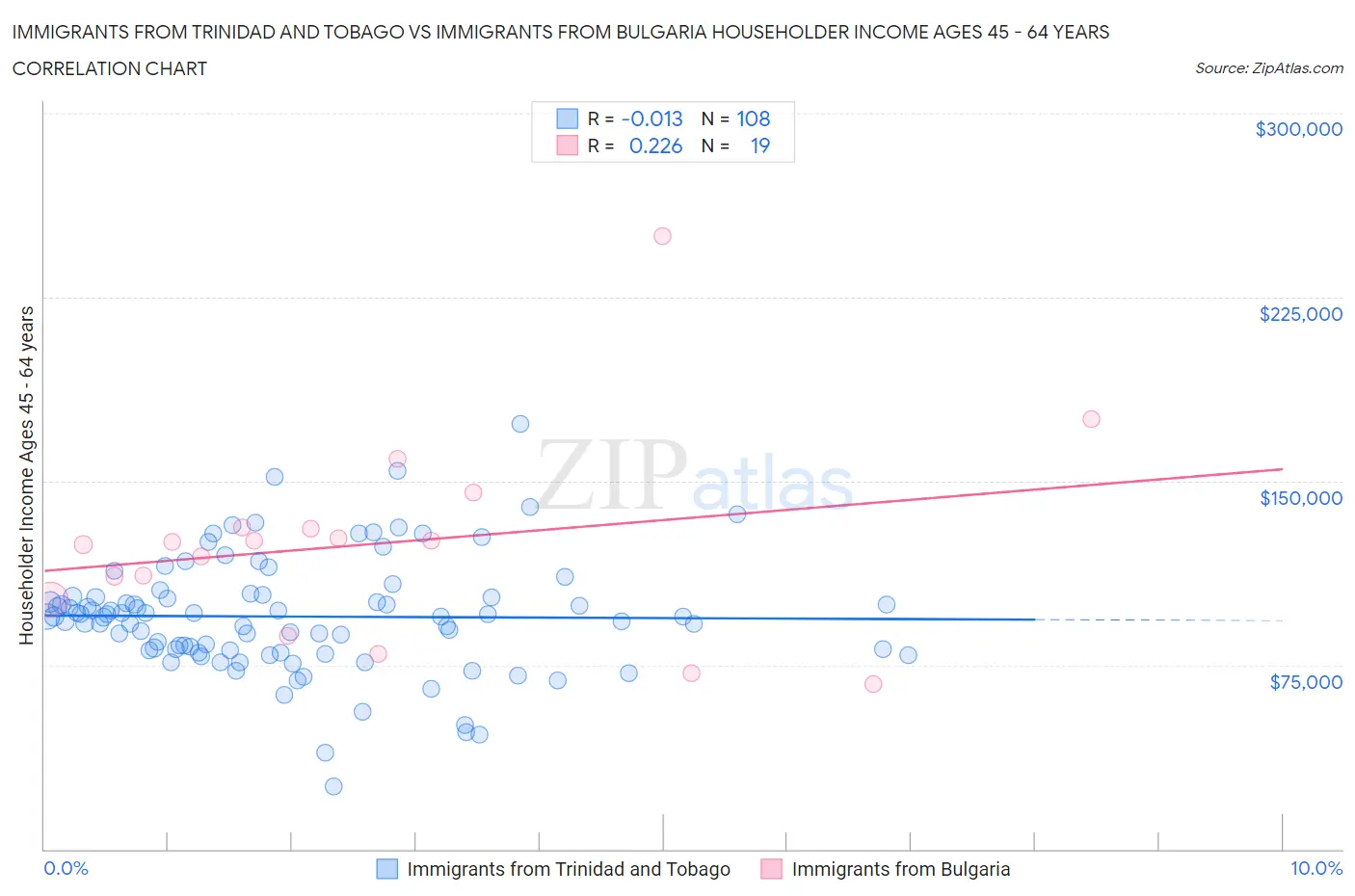Immigrants from Trinidad and Tobago vs Immigrants from Bulgaria Householder Income Ages 45 - 64 years