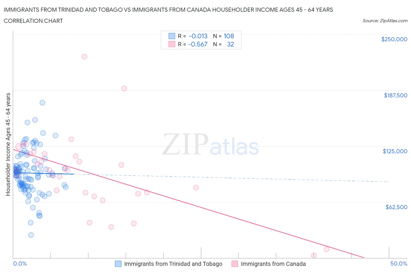 Immigrants from Trinidad and Tobago vs Immigrants from Canada Householder Income Ages 45 - 64 years