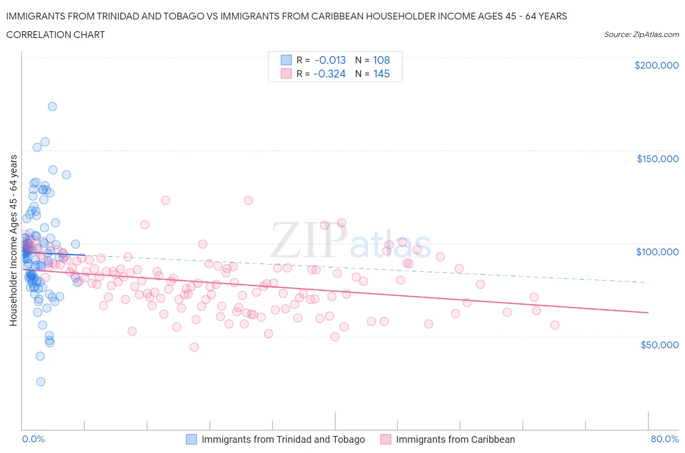 Immigrants from Trinidad and Tobago vs Immigrants from Caribbean Householder Income Ages 45 - 64 years