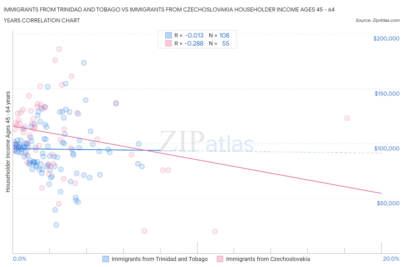 Immigrants from Trinidad and Tobago vs Immigrants from Czechoslovakia Householder Income Ages 45 - 64 years