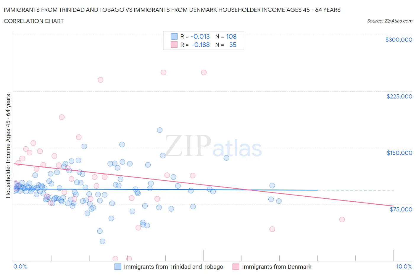 Immigrants from Trinidad and Tobago vs Immigrants from Denmark Householder Income Ages 45 - 64 years