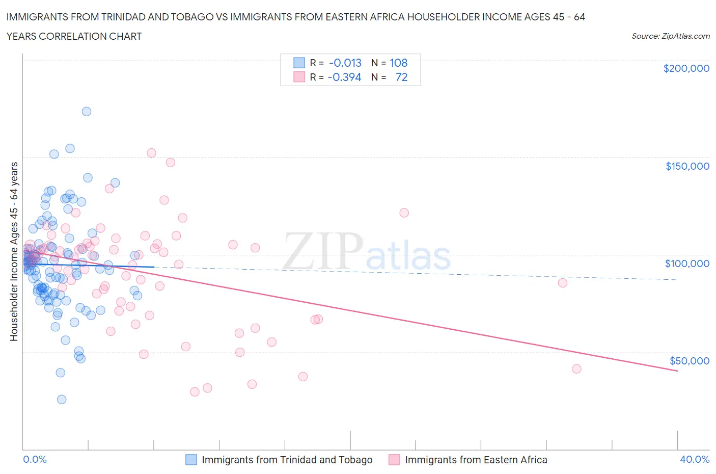 Immigrants from Trinidad and Tobago vs Immigrants from Eastern Africa Householder Income Ages 45 - 64 years