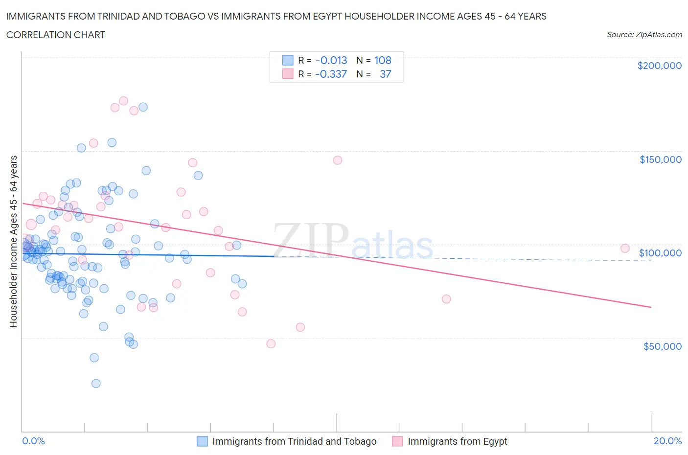 Immigrants from Trinidad and Tobago vs Immigrants from Egypt Householder Income Ages 45 - 64 years