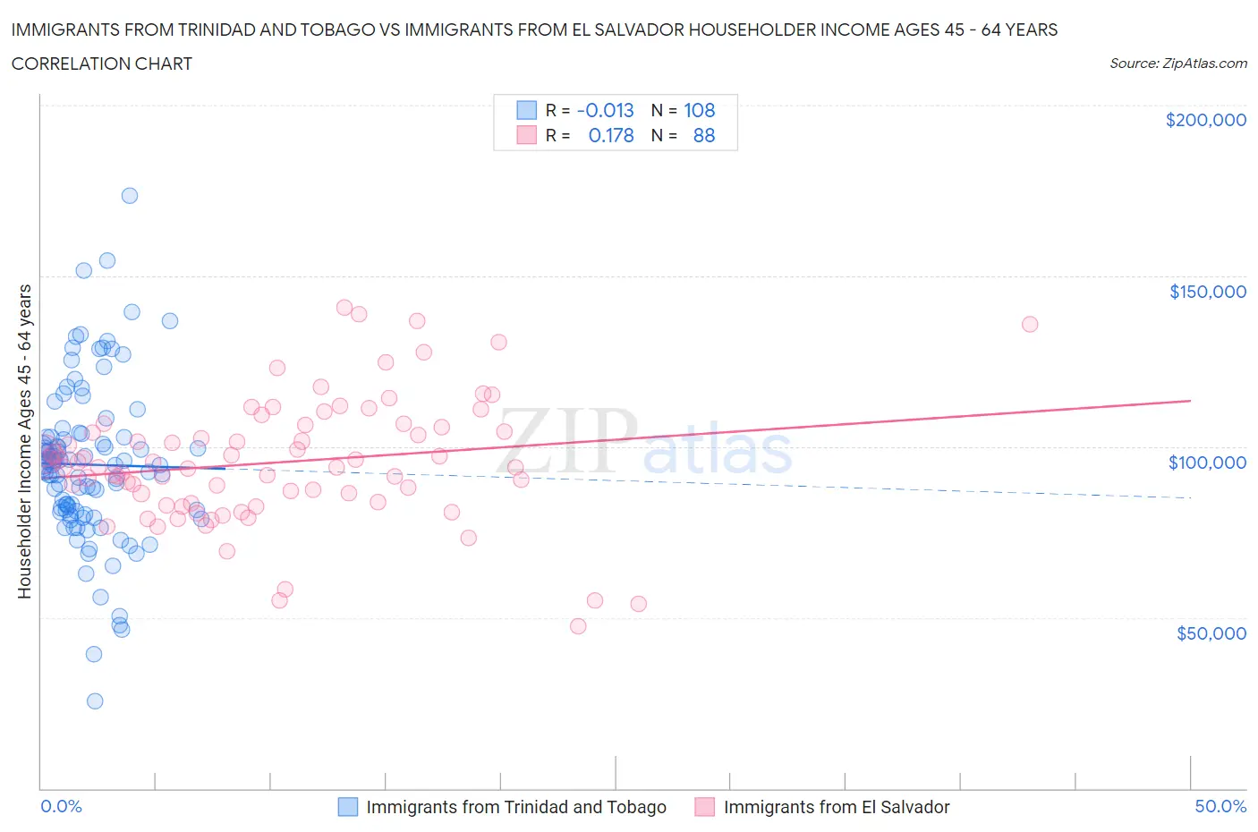 Immigrants from Trinidad and Tobago vs Immigrants from El Salvador Householder Income Ages 45 - 64 years