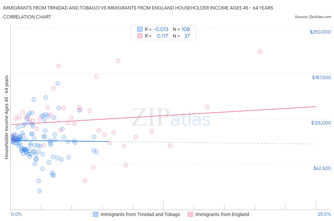 Immigrants from Trinidad and Tobago vs Immigrants from England Householder Income Ages 45 - 64 years