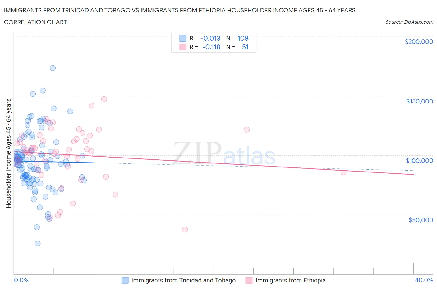 Immigrants from Trinidad and Tobago vs Immigrants from Ethiopia Householder Income Ages 45 - 64 years