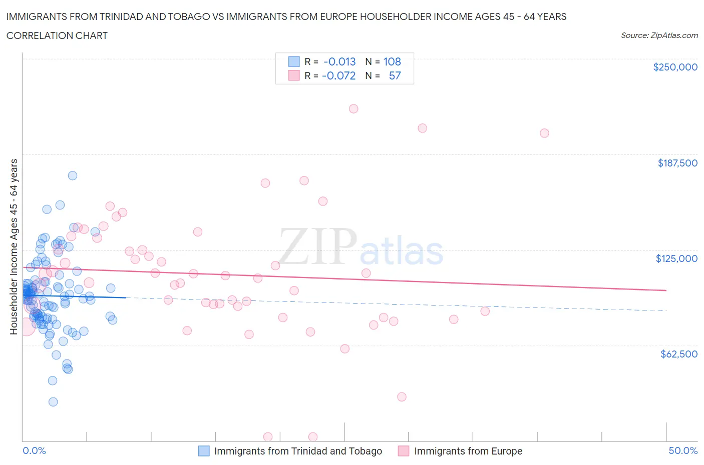 Immigrants from Trinidad and Tobago vs Immigrants from Europe Householder Income Ages 45 - 64 years