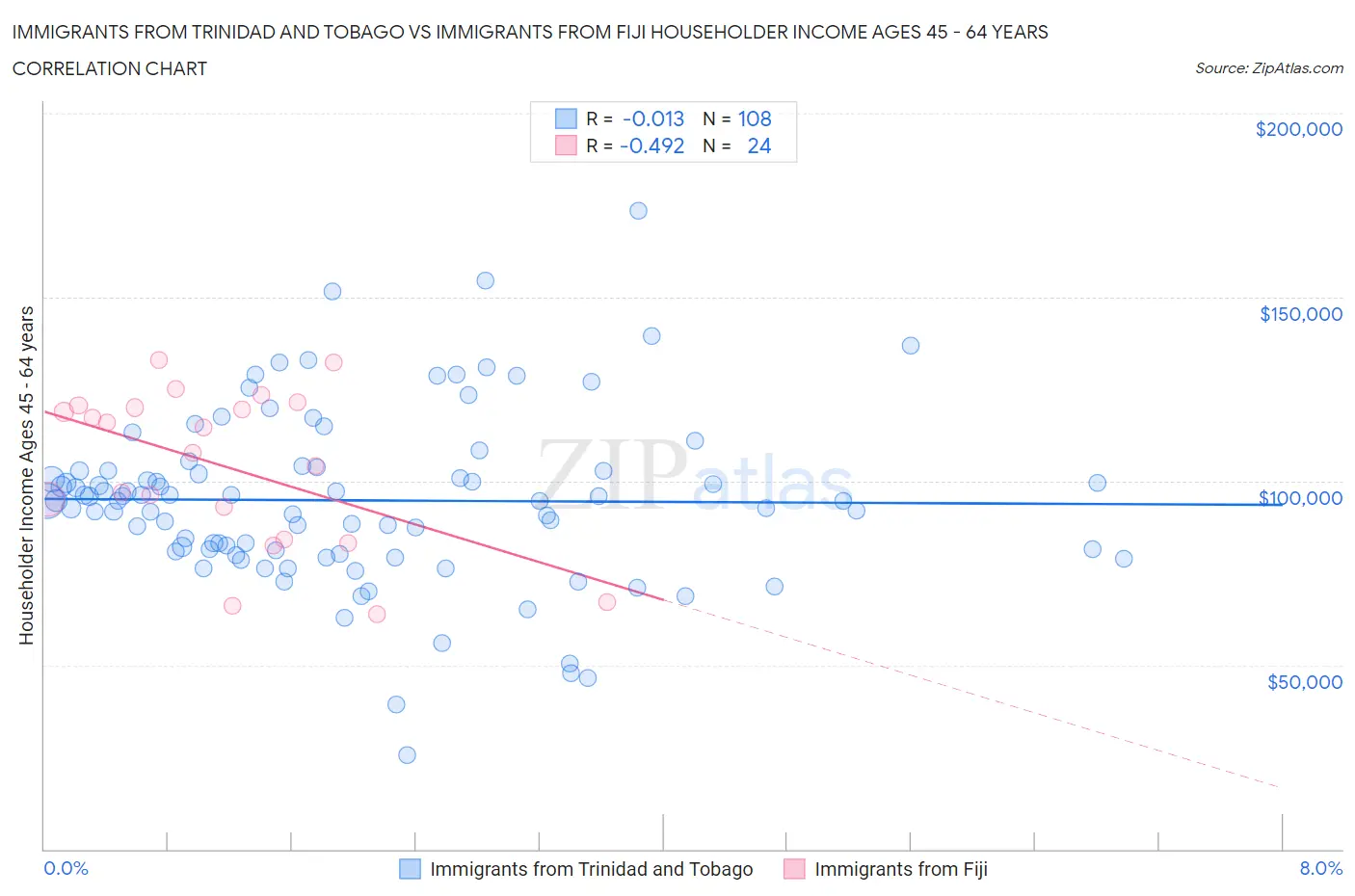 Immigrants from Trinidad and Tobago vs Immigrants from Fiji Householder Income Ages 45 - 64 years