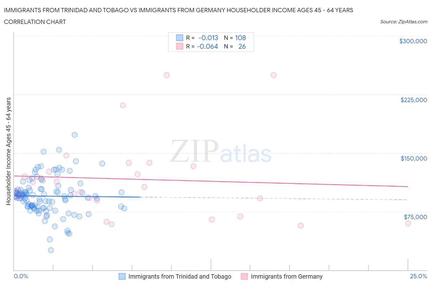 Immigrants from Trinidad and Tobago vs Immigrants from Germany Householder Income Ages 45 - 64 years