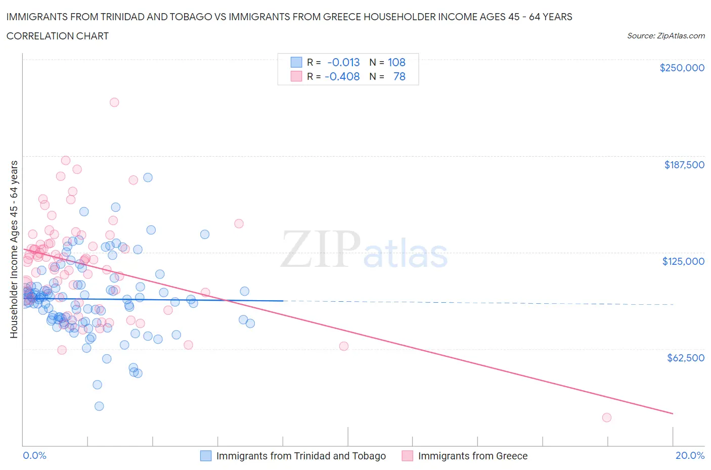 Immigrants from Trinidad and Tobago vs Immigrants from Greece Householder Income Ages 45 - 64 years