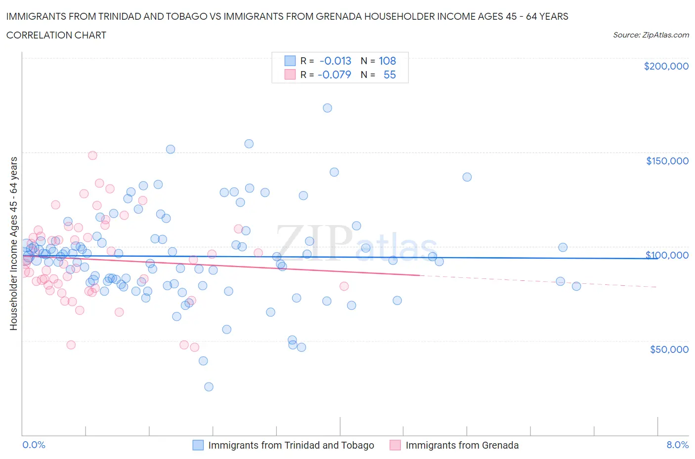 Immigrants from Trinidad and Tobago vs Immigrants from Grenada Householder Income Ages 45 - 64 years