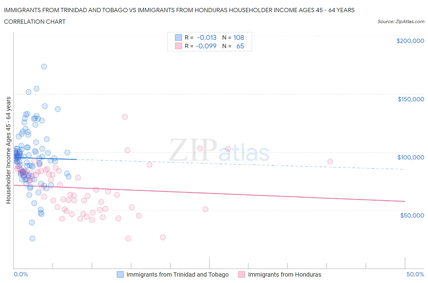 Immigrants from Trinidad and Tobago vs Immigrants from Honduras Householder Income Ages 45 - 64 years