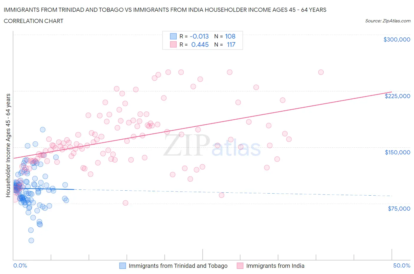 Immigrants from Trinidad and Tobago vs Immigrants from India Householder Income Ages 45 - 64 years