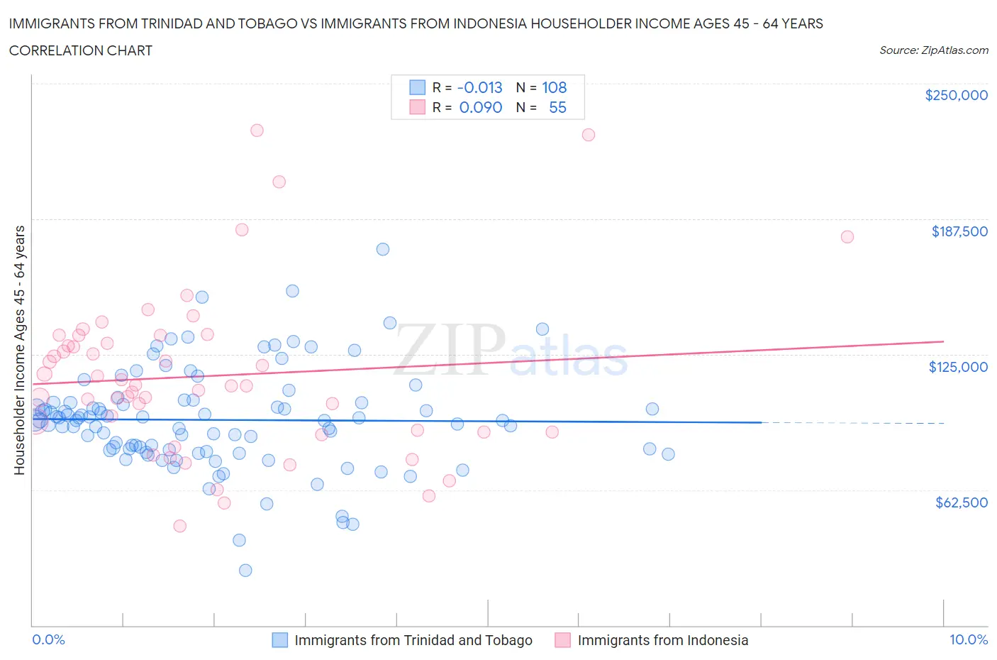 Immigrants from Trinidad and Tobago vs Immigrants from Indonesia Householder Income Ages 45 - 64 years