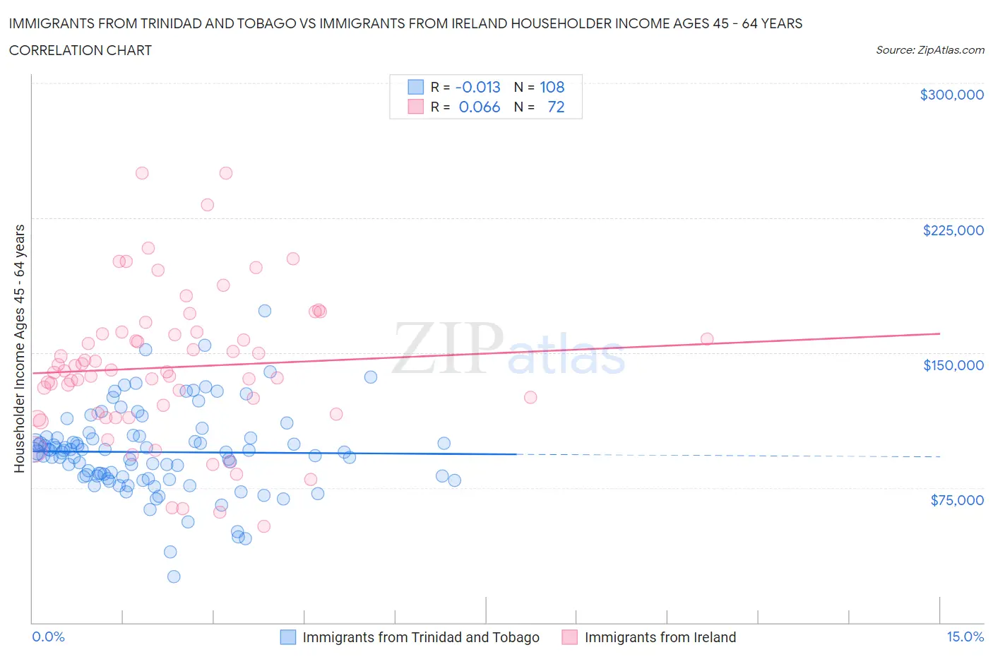 Immigrants from Trinidad and Tobago vs Immigrants from Ireland Householder Income Ages 45 - 64 years