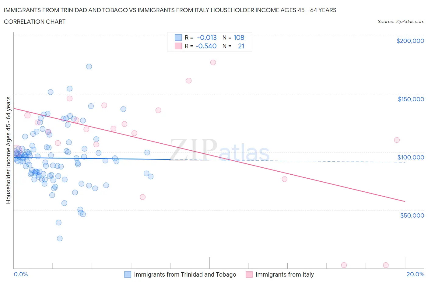 Immigrants from Trinidad and Tobago vs Immigrants from Italy Householder Income Ages 45 - 64 years