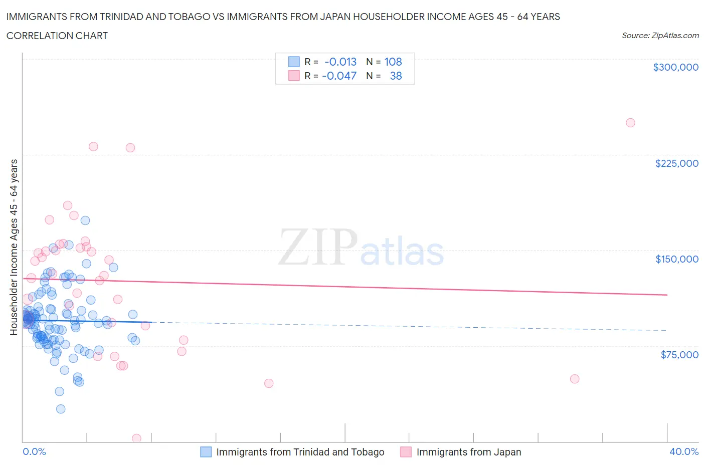 Immigrants from Trinidad and Tobago vs Immigrants from Japan Householder Income Ages 45 - 64 years