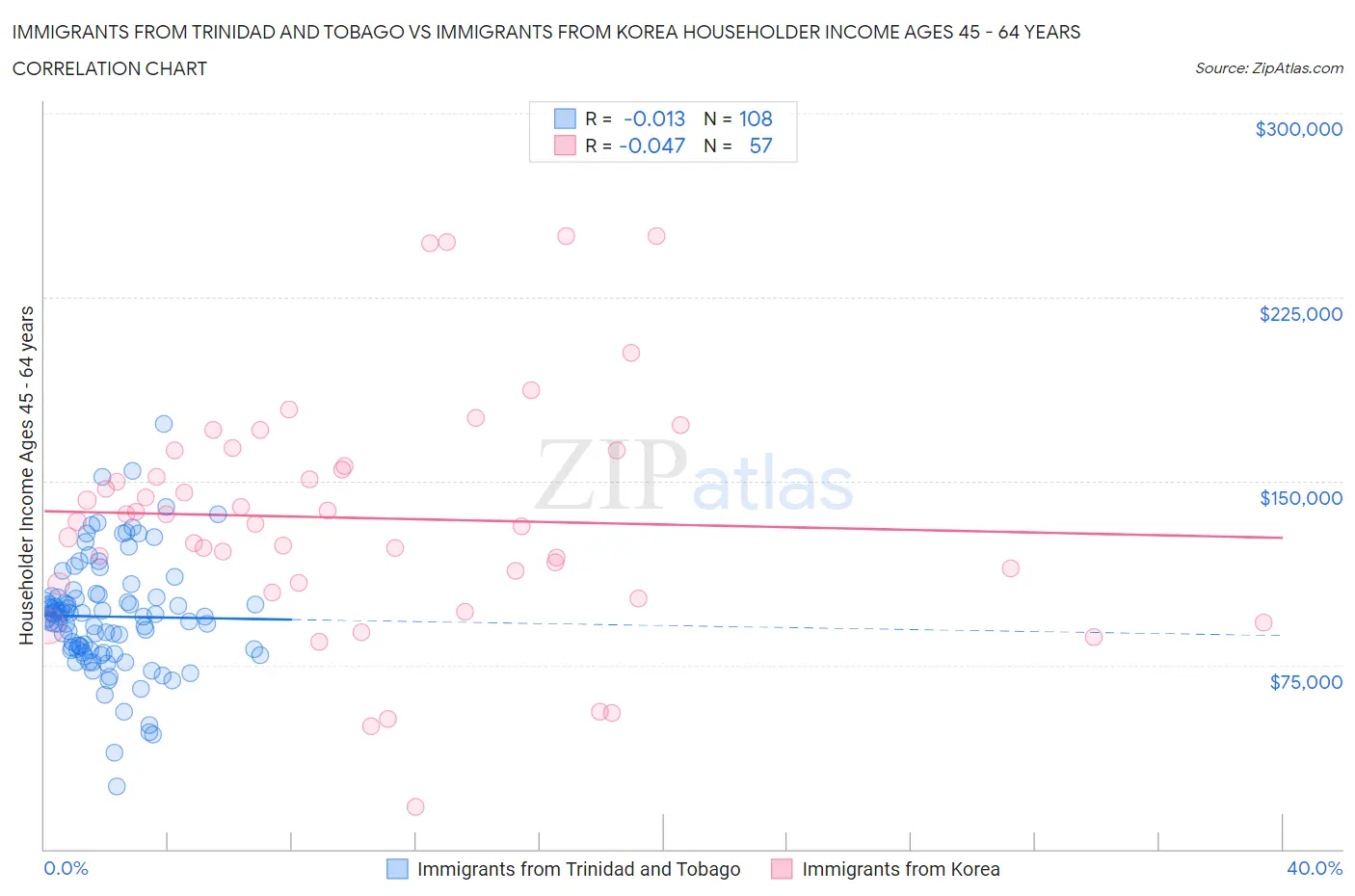 Immigrants from Trinidad and Tobago vs Immigrants from Korea Householder Income Ages 45 - 64 years